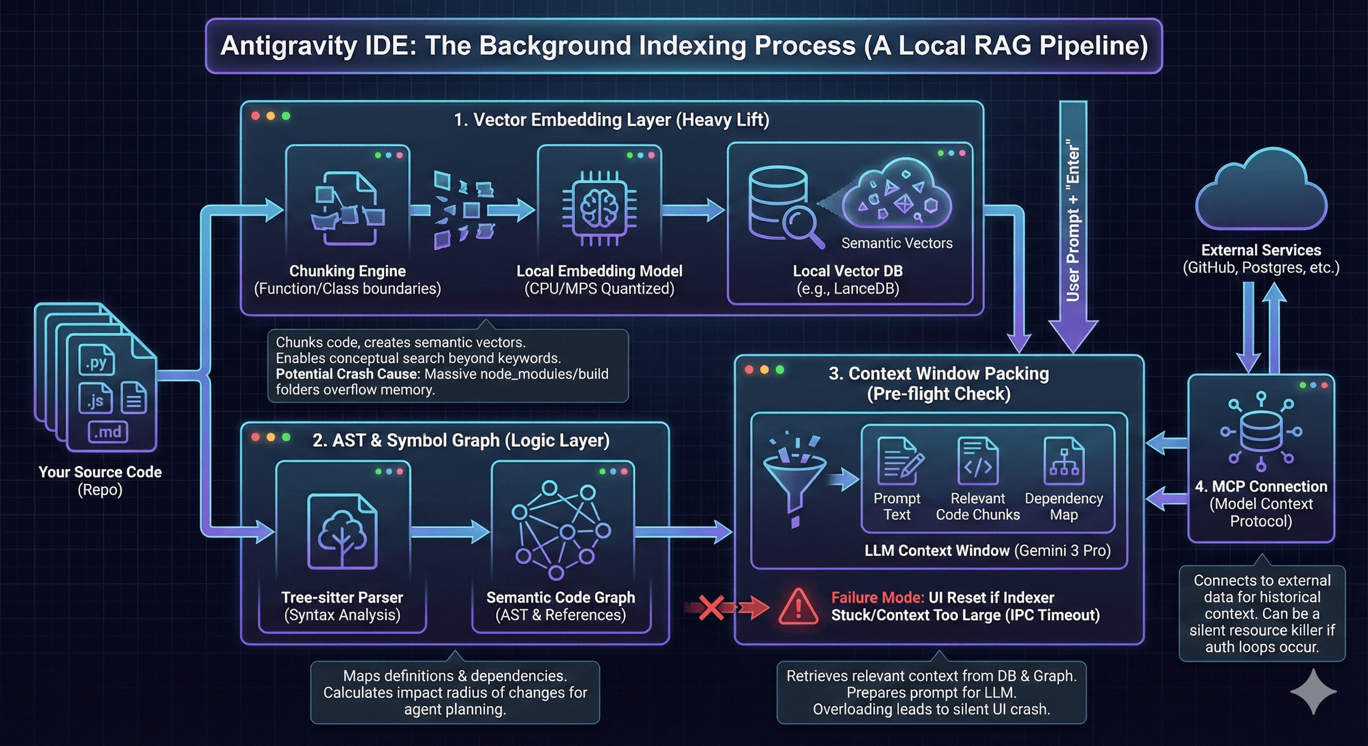 When Antigravity says 'Indexing,' it's building a local RAG pipeline. Explore the semantic code graph architecture with this interactive visualization.